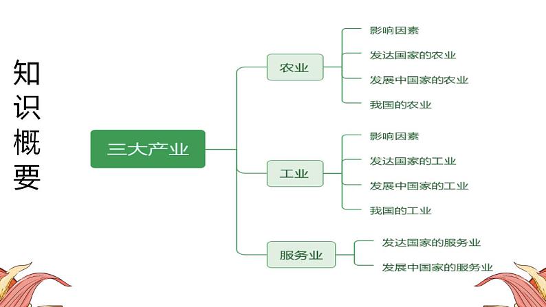 中考人教版地理二轮复习优质课件--专题10 三大产业第4页