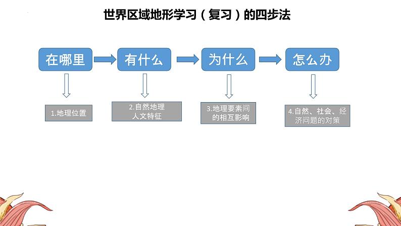 中考人教版地理二轮复习优质课件--专题14 世界区域地理03