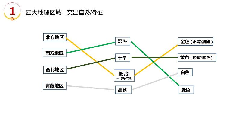 中考人教版地理二轮复习优质课件--专题15 中国区域地理第4页