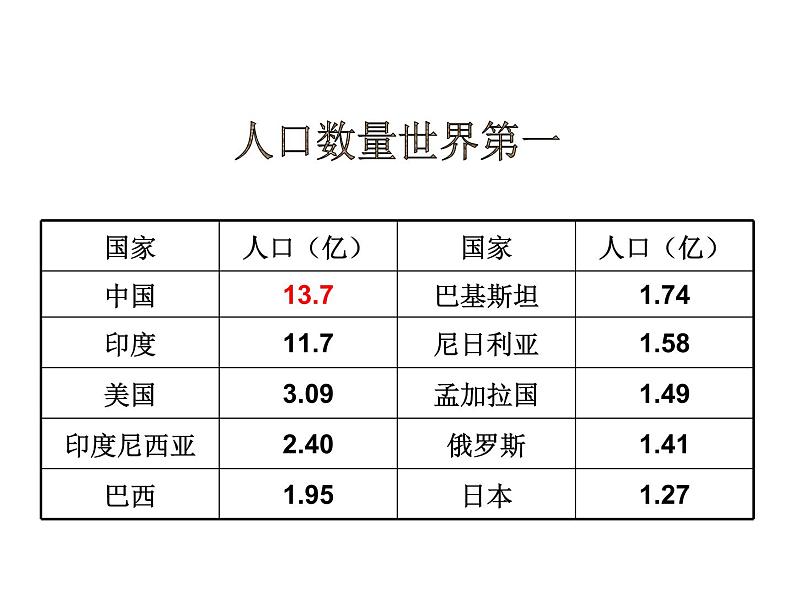 1.3 中国的人口-2020-2021学年八年级地理上册课时同步精品课件（湘教版）第2页