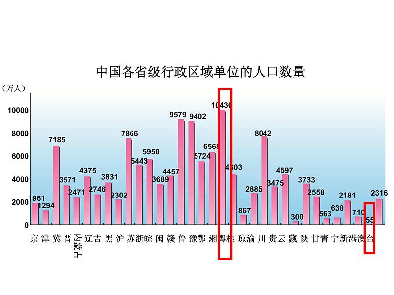 1.3 中国的人口-2020-2021学年八年级地理上册课时同步精品课件（湘教版）第4页