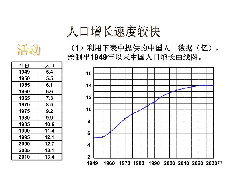 1.3 中国的人口-2020-2021学年八年级地理上册课时同步精品课件（湘教版）第7页