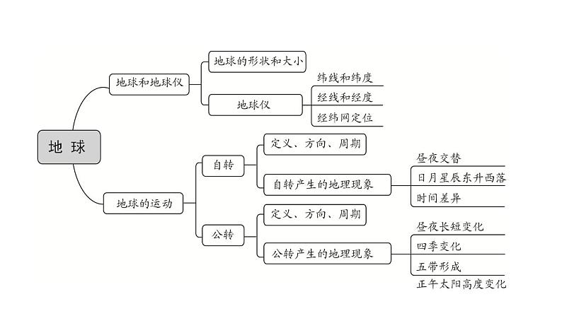 2023年中考地理一轮复习--专题01  地球和地球的运动  (复习课件)04