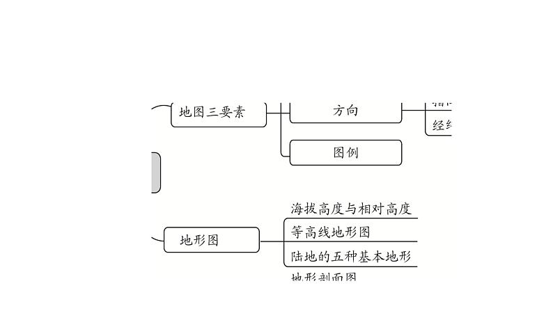 2023年中考地理一轮复习--专题02  地图（复习课件）第4页