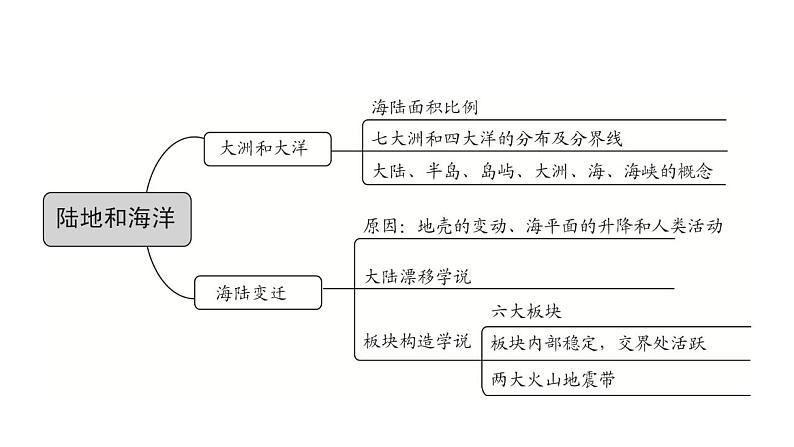 2023年中考地理一轮复习--专题03 陆地和海洋（复习课件）第4页