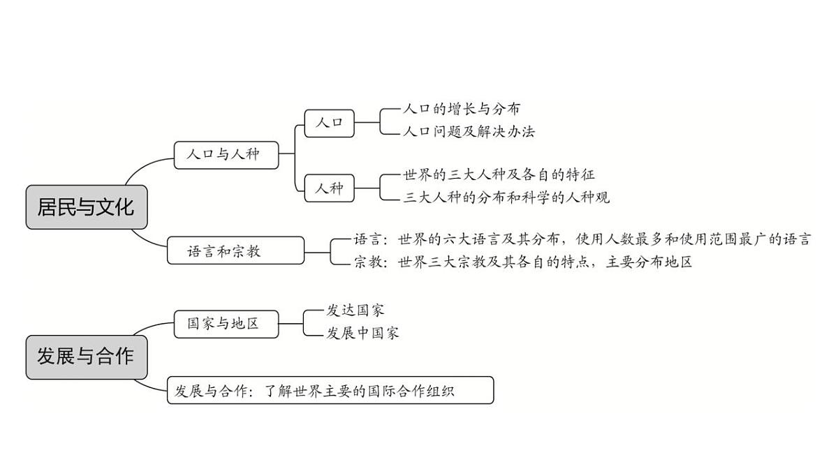 2023年中考地理一轮复习--专题05 居民与文化、发展与合作  (复习课件）第4页