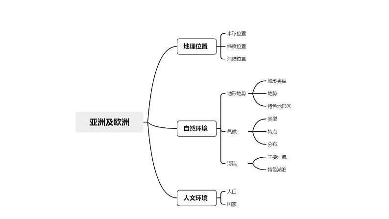 2023年中考地理一轮复习--专题06  认识大洲—亚洲、欧洲（复习课件）第4页