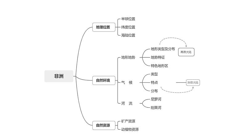 2023年中考地理一轮复习--专题07 认识大洲—非洲、美洲（复习课件）04