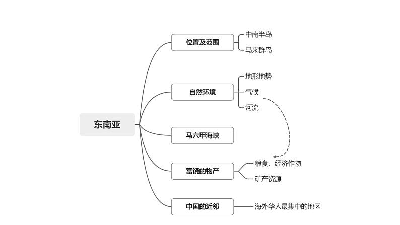 2023年中考地理一轮复习--专题08 了解区域—东南亚、南亚（复习课件）第3页