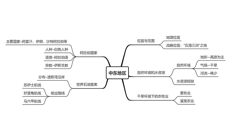 2023年中考地理一轮复习--专题09 了解区域—中东地区、欧洲西部（复习课件）04