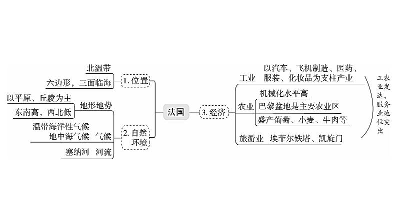 2023年中考地理一轮复习--专题12 走进国家—法国、埃及（复习课件）第3页