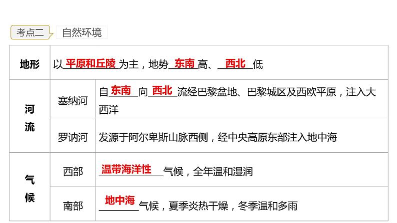 2023年中考地理一轮复习--专题12 走进国家—法国、埃及（复习课件）第7页