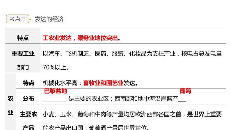 2023年中考地理一轮复习--专题12 走进国家—法国、埃及（复习课件）第8页