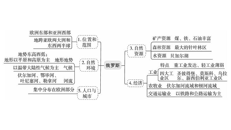 2023年中考地理一轮复习--专题13 走进国家—俄罗斯、美国（复习课件）第3页