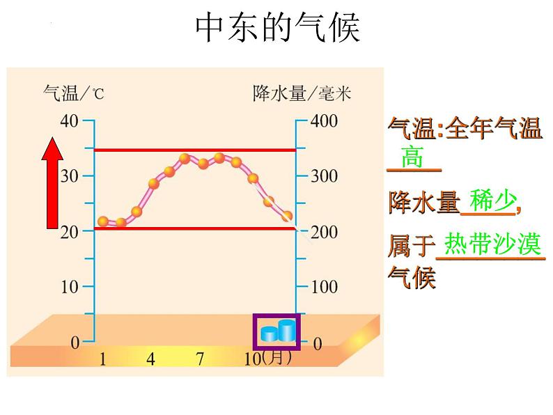 8.1中东第2课时课件七年级地理下学期人教版06