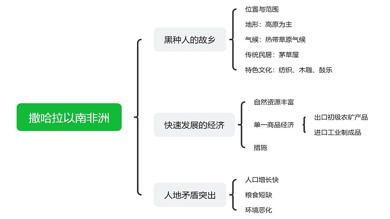 8.3《撒哈拉以南非洲》课件人教版地理七年级下册.03