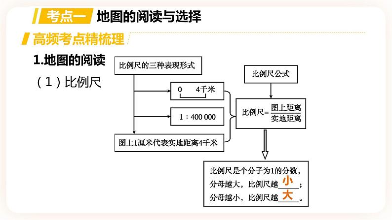 【中考一轮复习】中考地理人教版一轮考点复习：2《 地图》课件第2页