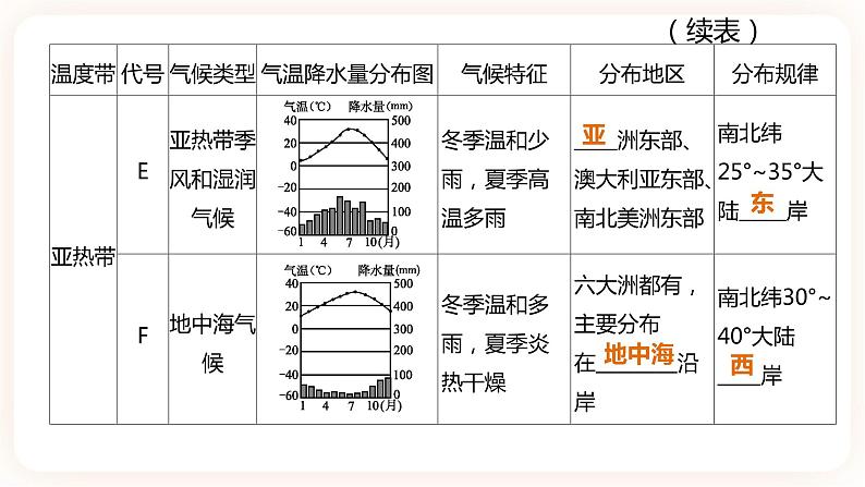 【中考一轮复习】中考地理人教版一轮考点复习：05《 世界的气候》课件第4页