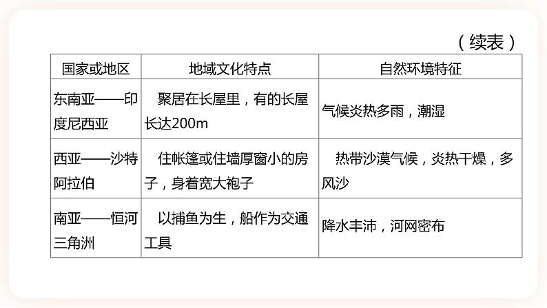 【中考一轮复习】中考地理人教版一轮考点复习：07《 亚洲》课件第5页