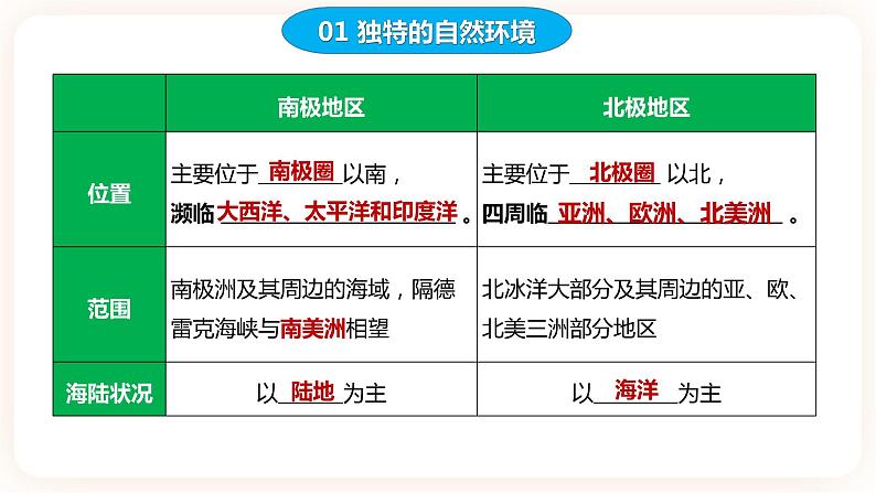 【中考一轮复习】新课标中考地理一轮复习：专题10《 极地地区》课件+学案（解析版+原卷版）08
