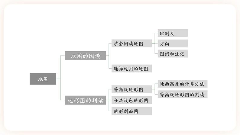 【中考一轮教材复习】中考地理一轮复习过教材： 第一章《地球和地图》（第2课时）复习课件第3页