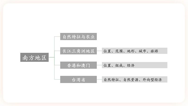 【中考一轮教材复习】中考地理一轮复习过教材： 第七章《南方地区》（自然特征与农业、长江三角洲地区）（第1课时）复习课件03