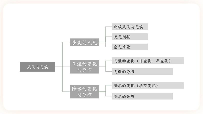 【中考一轮教材复习】中考地理一轮复习过教材： 第三章《天气与气候》（第1课时）复习课件第3页