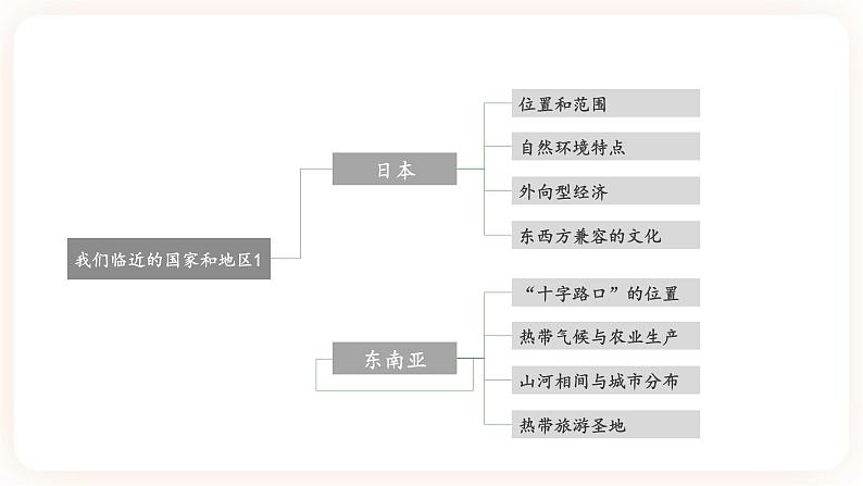 【中考一轮教材复习】中考地理一轮复习过教材：第七章《我们临近的地区和国家》（第1课时）（日本、东南亚）复习课件04