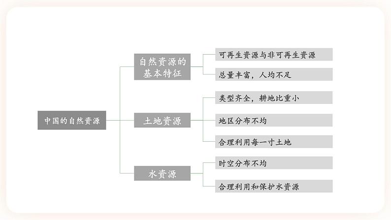 【中考一轮教材复习】中考地理一轮复习过教材：第三章《中国的自然资源》复习课件第3页