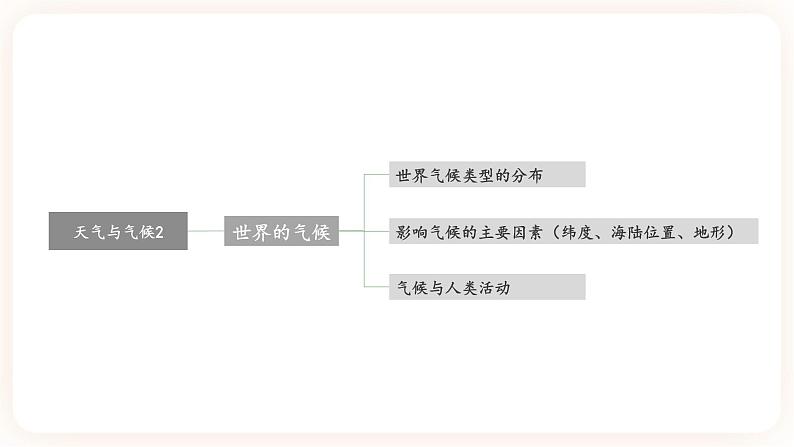 【中考一轮教材复习】中考地理一轮复习过教材：第三章《天气与气候》（第2课时）复习课件03