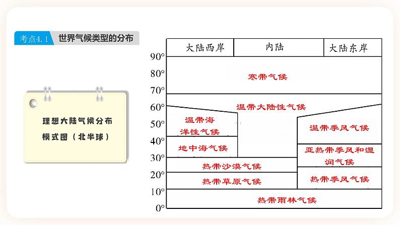 【中考一轮教材复习】中考地理一轮复习过教材：第三章《天气与气候》（第2课时）复习课件06