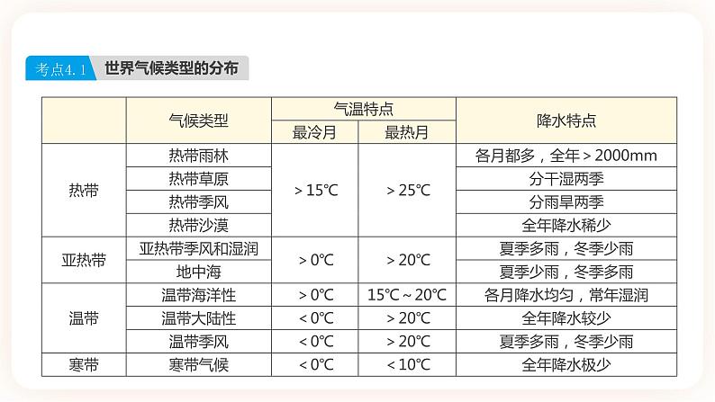 【中考一轮教材复习】中考地理一轮复习过教材：第三章《天气与气候》（第2课时）复习课件07