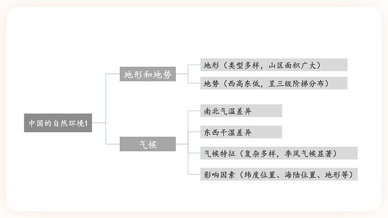 【中考一轮教材复习】中考地理一轮复习过教材：第二章《中国的自然环境》（地形和地势、气候）（第1课时）复习课件03