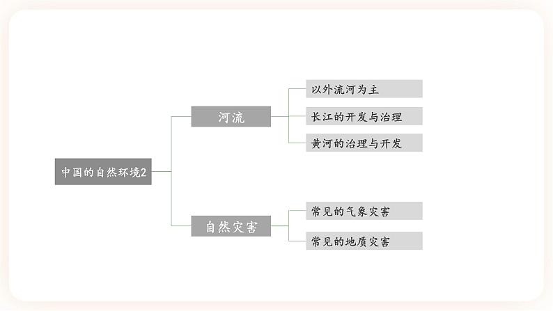 【中考一轮教材复习】中考地理一轮复习过教材：第二章《中国的自然环境》（河流、自然灾害）（第2课时）复习课件第3页