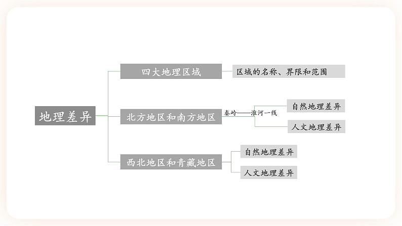 【中考一轮教材复习】中考地理一轮复习过教材：第五章《中国的地理差异》复习课件03