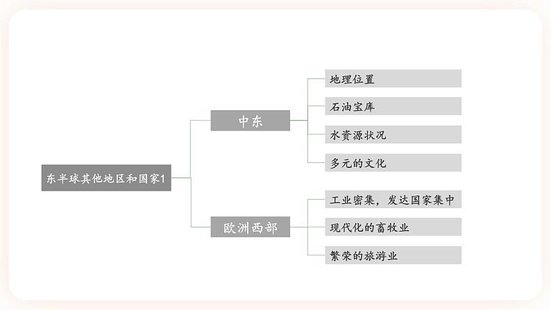 【中考一轮教材复习】中考地理一轮复习过教材：第八章 《东半球其他的地区和国家》（中东、欧洲西部）（第1课时）复习课件第3页