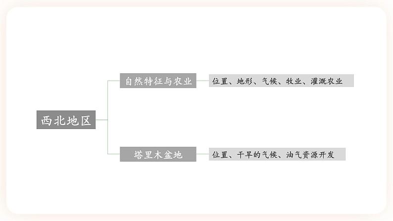 【中考一轮教材复习】中考地理一轮复习过教材：第八章《西北地区》复习课件第3页