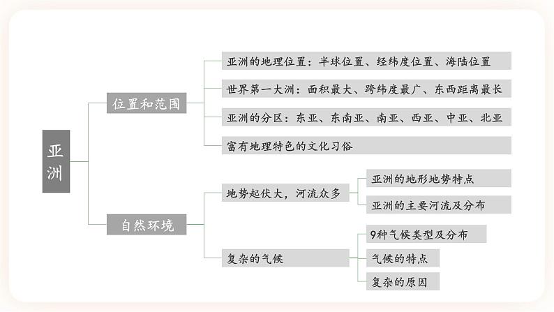 【中考一轮教材复习】中考地理一轮复习过教材：第六章《我们生活的大洲——亚洲》（第1课时）复习课件第3页