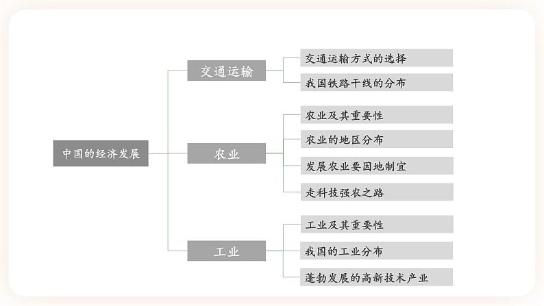 【中考一轮教材复习】中考地理一轮复习过教材：第四章《中国的经济发展》复习课件03