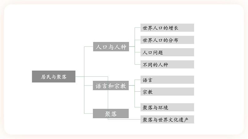 【中考一轮教材复习】中考地理一轮复习过教材：第四章《居民与聚落》复习课件03