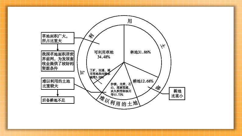 【备考2023】中考地理人教版一轮考点复习：第17课时 中国的自然资源（课件）08