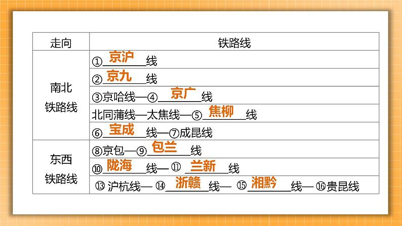 【备考2023】中考地理人教版一轮考点复习：第18课时 中国的经济发展（课件）第5页