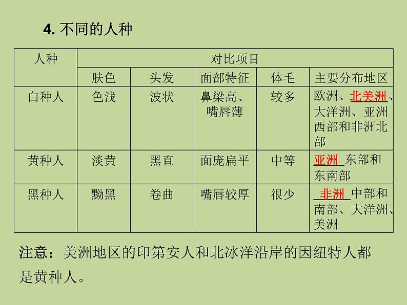 2022年中考地理总复习课件：专题四 居民与聚落+发展与合作 (PPT)第7页