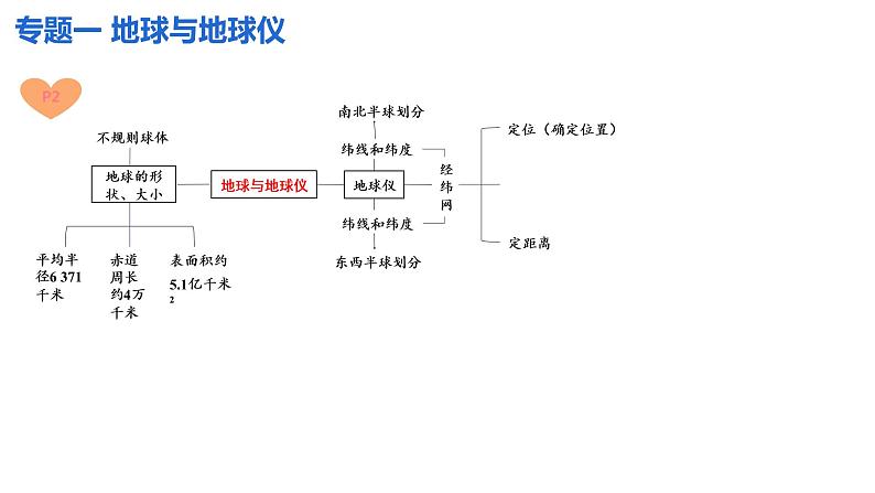 2022-2023学年七年级地理专题复习专题一 地球与地球仪（02