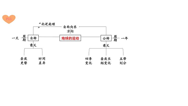 2022-2023学年七年级地理专题复习专题一 地球与地球仪（03