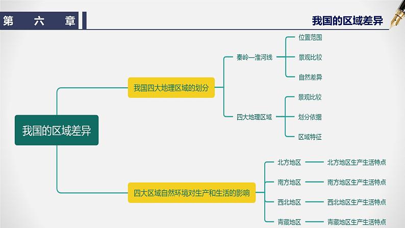 第六章  我国的区域差异-七年级地理下学期期末考点大串讲（中图版）课件PPT第4页