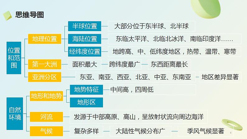 第六章+我们生活的大洲——亚洲（复习课件）04