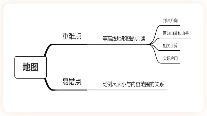 中考地理二轮复习专题训练02《地图》课件02