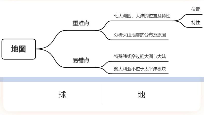 中考地理二轮复习专题训练03《陆地和海洋》课件第2页