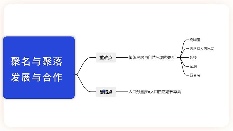 中考地理二轮复习专题训练05《 居民与聚落、发展与合作》课件02